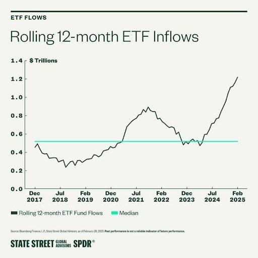 11.03.25 Rolling ETF inflows