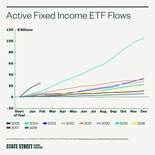 25.02.25 Active fixed income etf flows