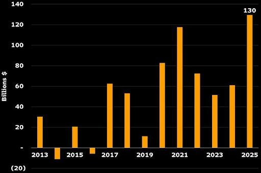 25.02.25 ETF US yearly