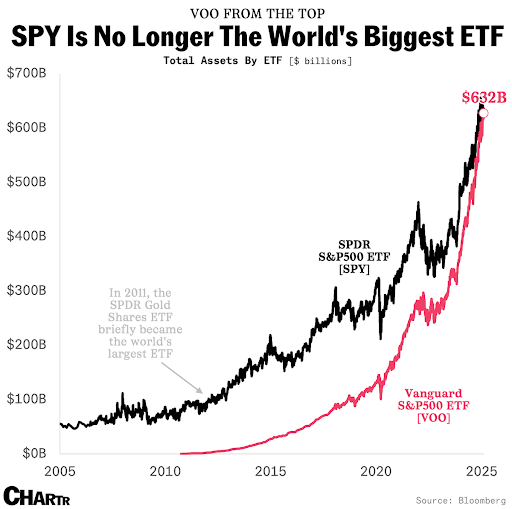 25.02.25 SPY no longest world biggest etf