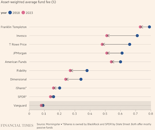 25.02.25 Vanguard asset weighted fee