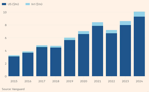 25.02.25 Vanguard yearly performance