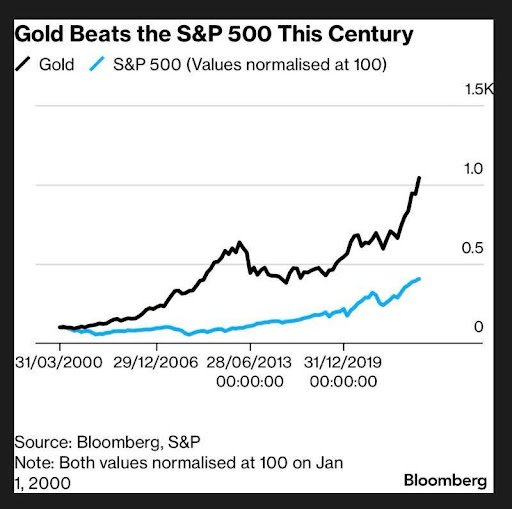 25.03.25 gold beats s&p 500