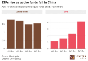 Active slide pushes managers into China's ETF market - Morningstar - Ignites Asia