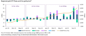 ETF flows gold price - 0925