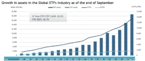 Highlights from ETFGI’s September 2025 Global ETF Industry Report