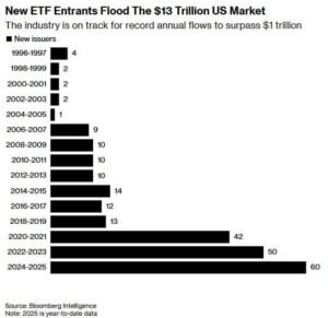 New entrants flood the US ETF market - 1996 to 2025