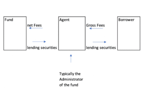 Securities Lending explained - visual
