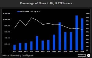 The Big Three's – Vanguard, BlackRock, State Streets share of ETF flows is at only 57% YTD