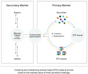 The Creation and Redemption process explained - ETF 101