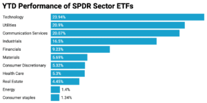 The S&P 500 has been on a tear this year, but the rally hasn’t been evenly spread - ETF.com