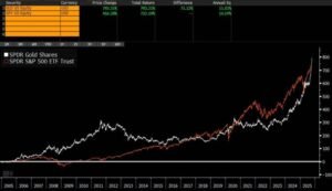 The biggest gold ETF in the world was launched in 2004. Since then, it’s outperformed the S&P 500 - Bloomberg