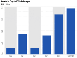 The crypto ETP market in Europe has more than doubled in the past two years 2025 - Morningstar