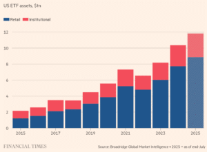 retail investors accounted for a record 75 per cent of US ETF assets, up from 56 per cent a decade ago - Broadridge