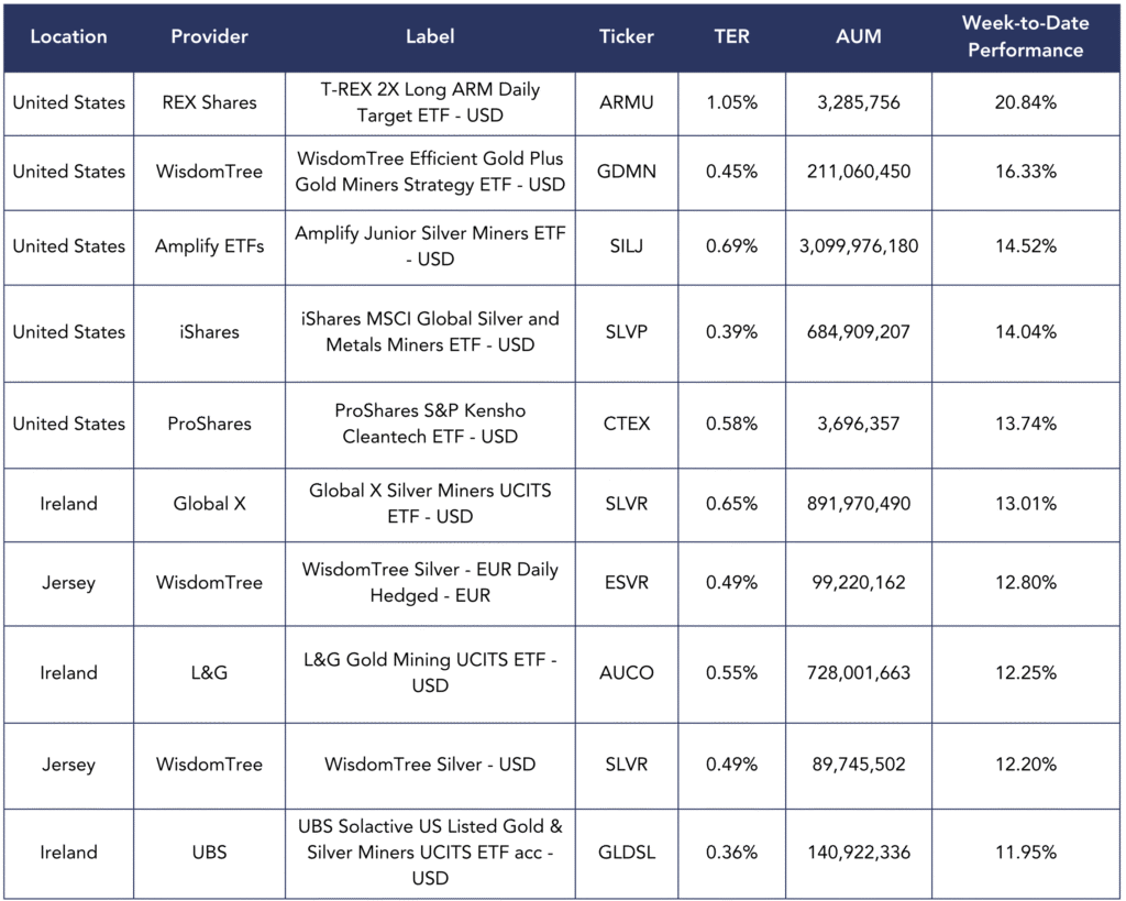 best performers - newsletter 211025